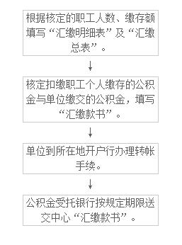 住房公积金汇缴流程图