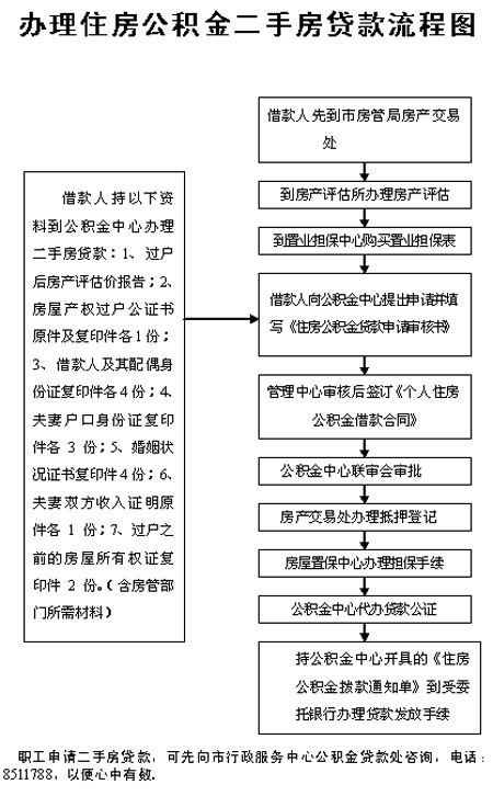 办理住房公积金二手房贷款流程图