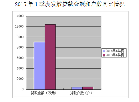 景德镇市住房公积金运行分析报告(2015年第一季度)