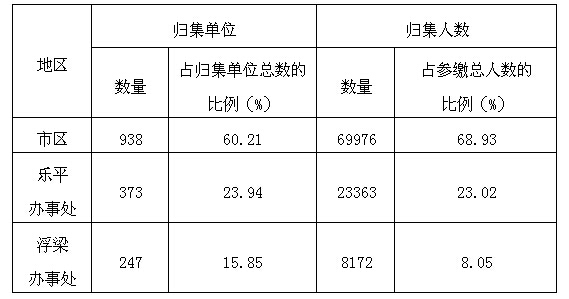 景德镇市住房公积金运行分析报告(2015年第一季度)