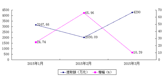 景德镇市住房公积金运行分析报告(2015年第一季度)