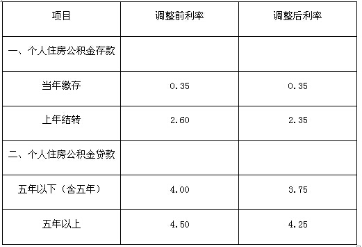 市住房公积金管理中心调整公积金存贷款利率