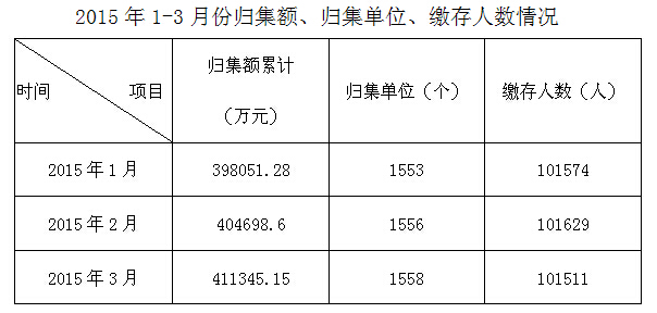 景德镇市住房公积金运行分析报告(2015年第一季度)