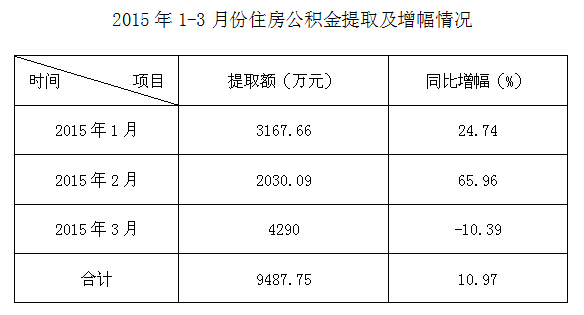 景德镇市住房公积金运行分析报告(2015年第一季度)