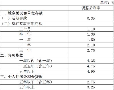 中国人民银行决定下调存贷款基准利率并降低存款准备金率
