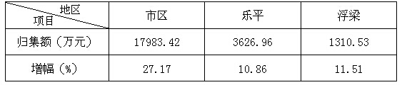 景德镇市住房公积金运行分析报告(2015年第一季度)