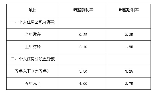 市住房公积金管理中心调整公积金存贷款利率.