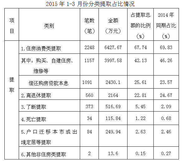景德镇市住房公积金运行分析报告(2015年第一季度)