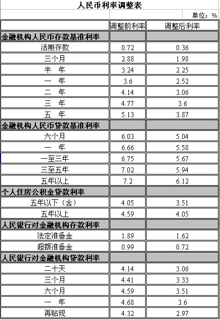 中国人民银行决定下调存贷款基准利率、存款准备金率