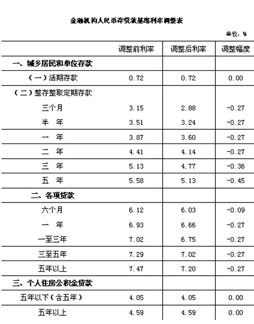 央行30日下调存贷款基准利率 住房公积金利率不变