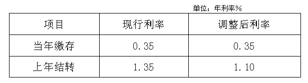 景德镇市住房公积金管理中心关于调整住房公积金存款利率的通知