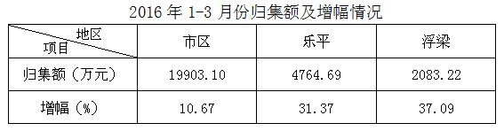 景德镇住房公积金简报（2016年第一期）