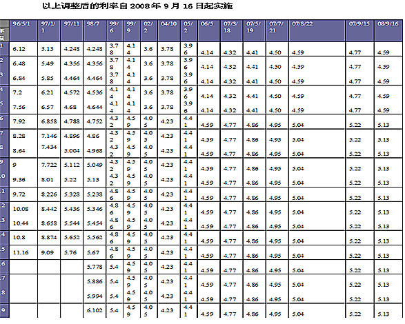 个人住房公积金贷款利率调整