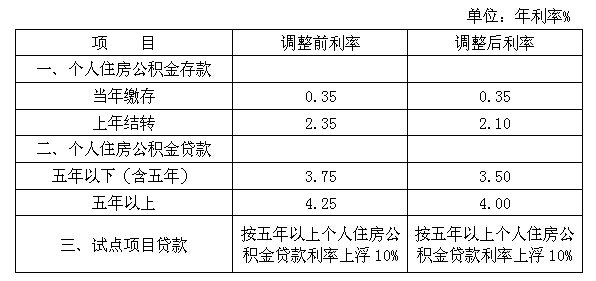 景德镇市住房公积金运行分析报告(2015年第一季度)
