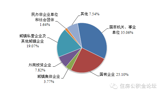 全国住房公积金2015年年度报告