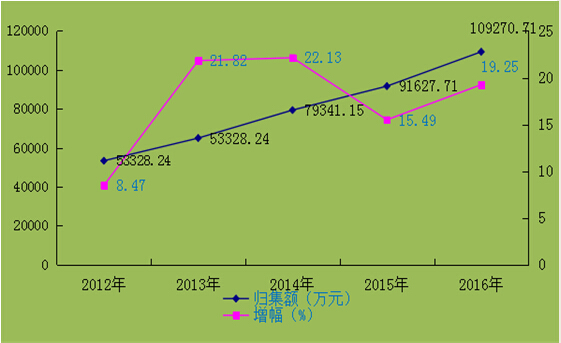 景德镇住房公积金简报（2016年第四期）