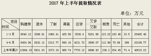 景德镇住房公积金简报（2017年第二期）