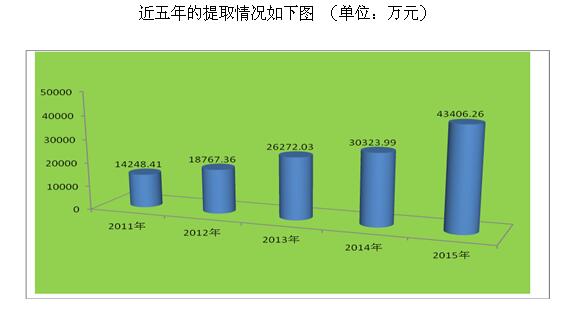 景德镇住房公积金简报（2015年第四期）