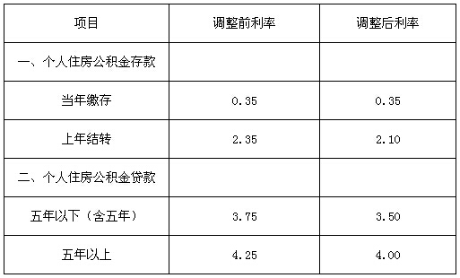 景市住房公积金管理中心调整公积金存贷款利率