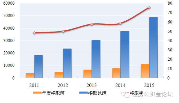 全国住房公积金2015年年度报告