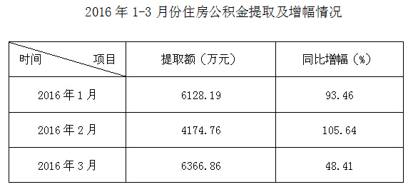 景德镇住房公积金简报（2016年第一期）