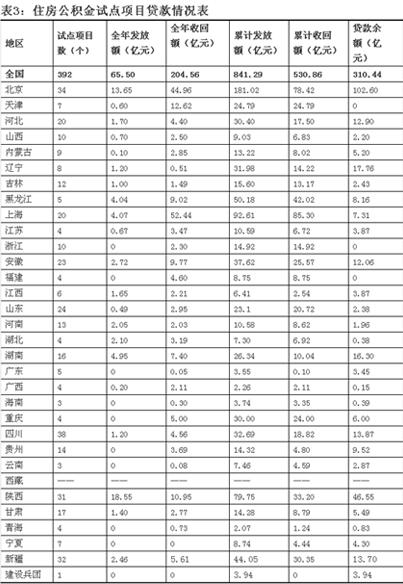 全国住房公积金2015年年度报告