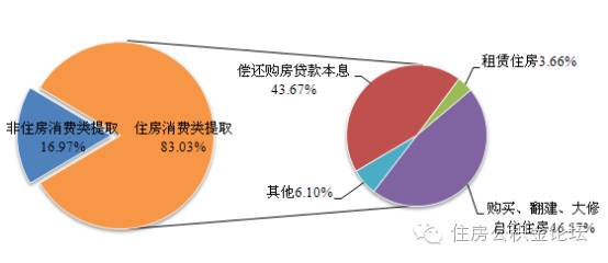 全国住房公积金2015年年度报告