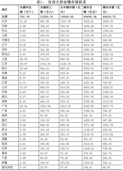 全国住房公积金2015年年度报告