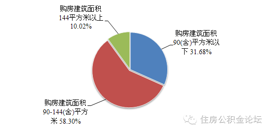 全国住房公积金2015年年度报告