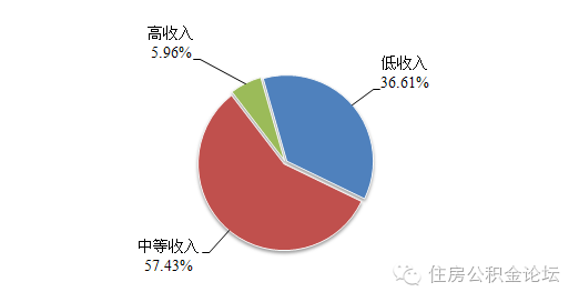 全国住房公积金2015年年度报告