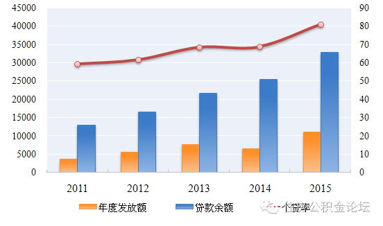 全国住房公积金2015年年度报告