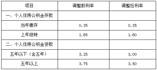 我市住房公积金管理中心调整公积金存贷款利率