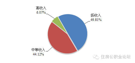 全国住房公积金2015年年度报告