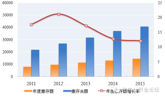 全国住房公积金2015年年度报告