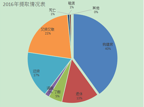 景德镇住房公积金简报（2016年第四期）