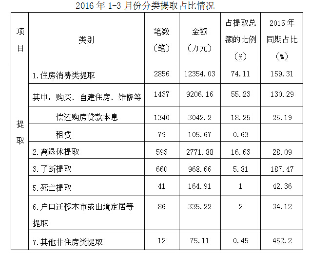 景德镇住房公积金简报（2016年第一期）