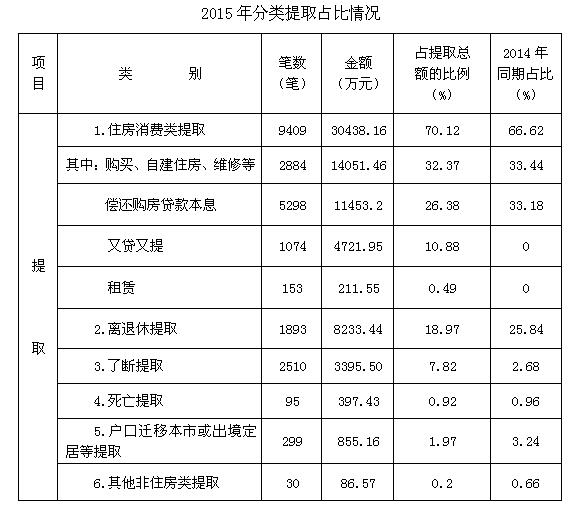 景德镇住房公积金简报（2015年第四期）