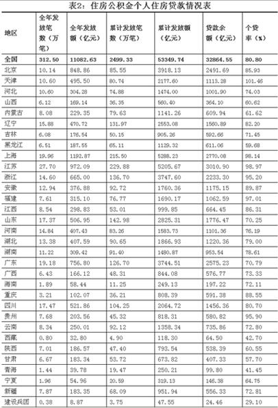 全国住房公积金2015年年度报告