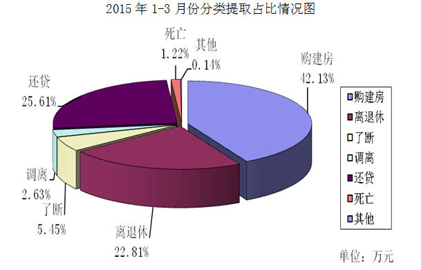 景德镇市住房公积金运行分析报告(2015年第一季度)