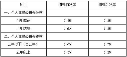 景德镇市住房公积金管理中心调整公积金存贷款利率