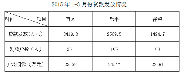 景德镇市住房公积金运行分析报告(2015年第一季度)