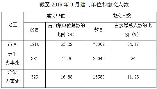 景德镇市住房公积金运行分析报告(2019年1-9月)