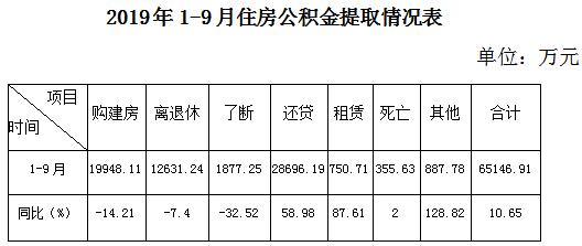 景德镇市住房公积金运行分析报告(2019年1-9月)