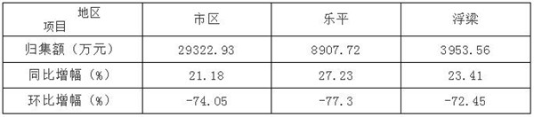 景德镇市住房公积金运行分析报告 （2020年第一季度）