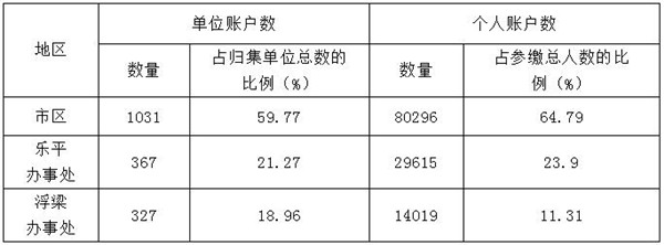 景德镇市住房公积金运行分析报告 （2020年第一季度）