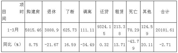 景德镇市住房公积金运行分析报告 （2020年第一季度）