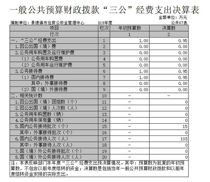 景德镇市住房公积金管理中心2019年度部门决算