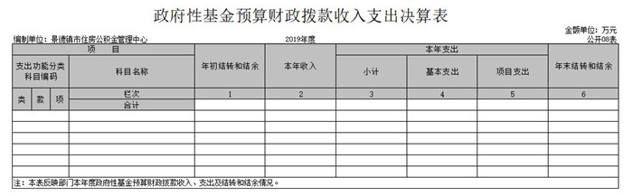 景德镇市住房公积金管理中心2019年度部门决算