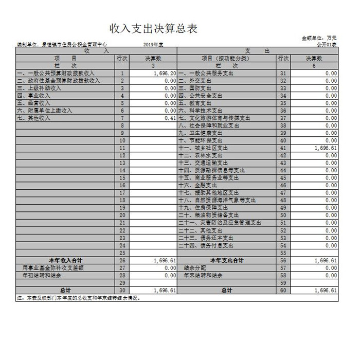 景德镇市住房公积金管理中心2019年度部门决算