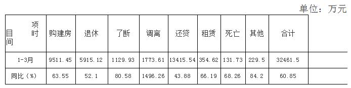 景德镇住房公积金简报（2021年第一期）